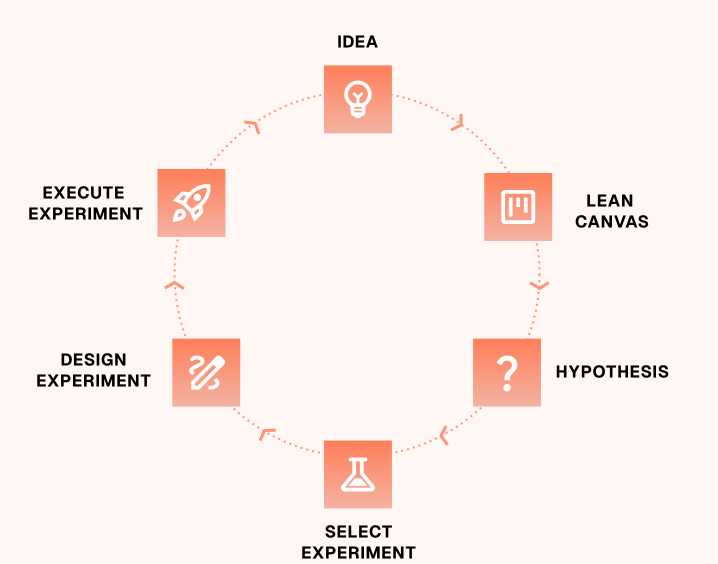 Pretotyping scientific process: Idea → Lean Canvas → Hypothesis → Select Experiment → Design Experiment → Execute Experiment → Analyze → Repeat