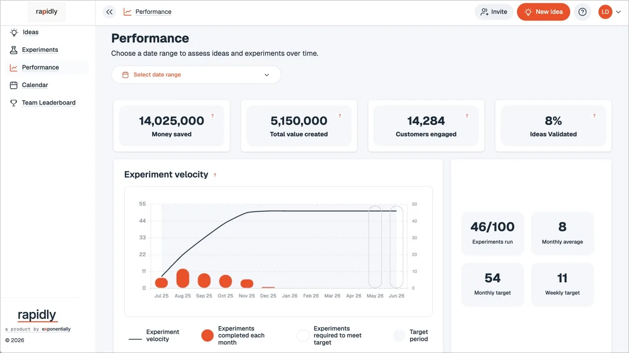 Rapidly software live performance dashboard with experiment velocity and portfolio metrics